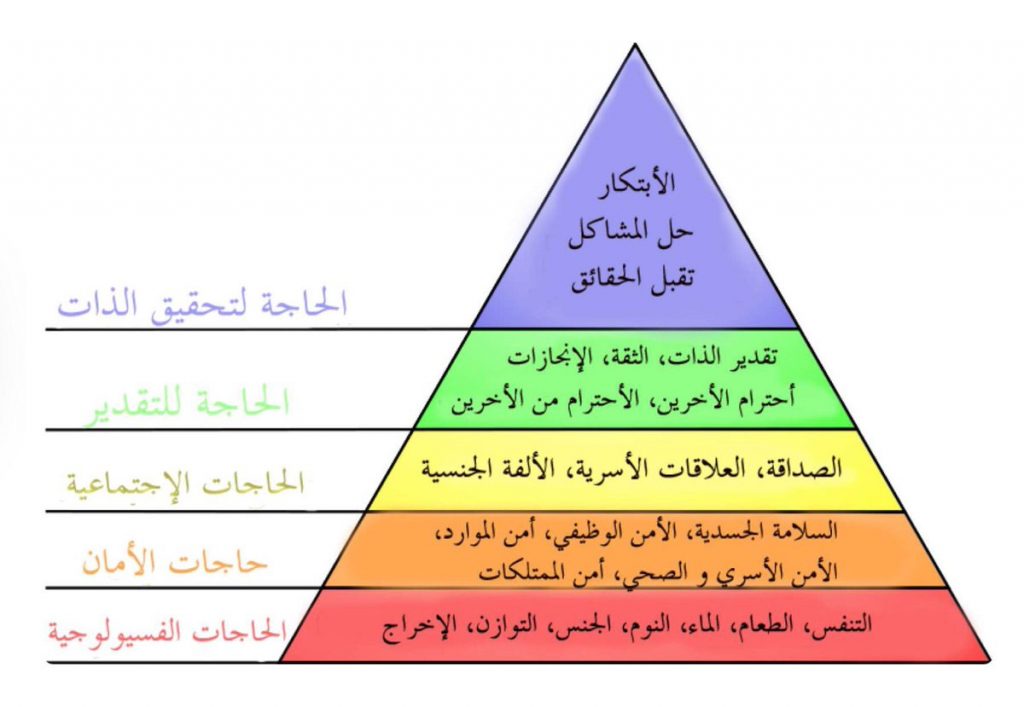 تحقيق الذات