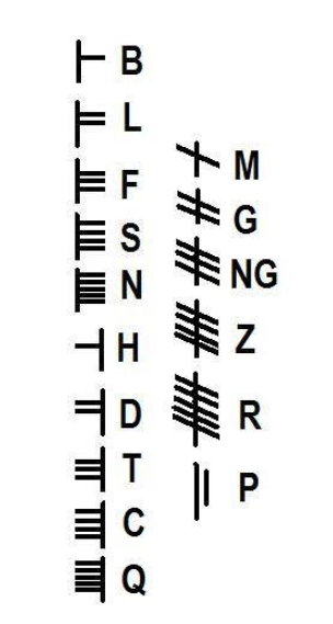 Ogham Script: Consonants
